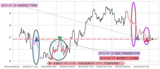 世茂房地产阻力支撑位图-阿布量化
