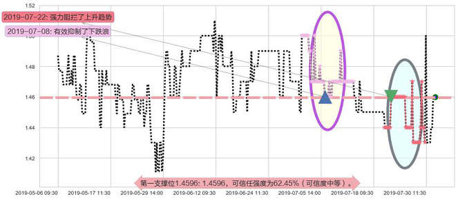 北京京客隆阻力支撑位图-阿布量化