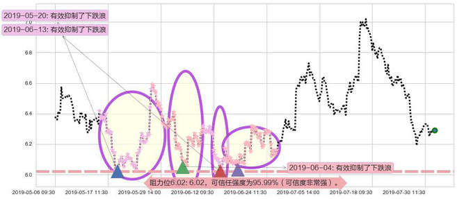天能动力阻力支撑位图-阿布量化