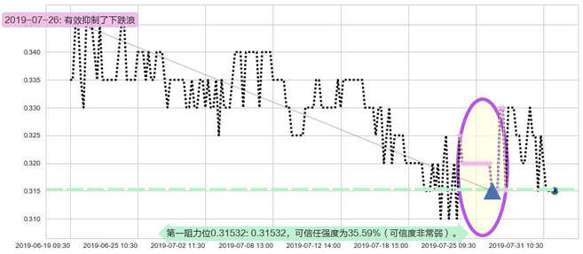 神冠控股阻力支撑位图-阿布量化