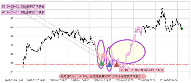 神州控股阻力支撑位图-阿布量化