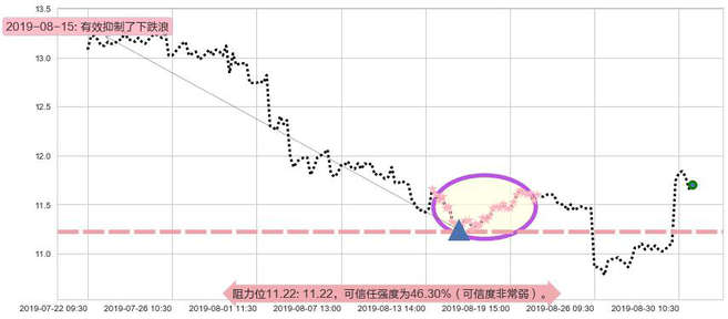 中国海洋石油阻力支撑位图-阿布量化
