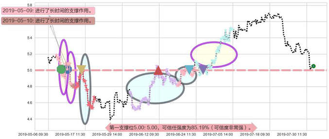 旭辉控股集团阻力支撑位图-阿布量化