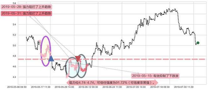 旭辉控股集团阻力支撑位图-阿布量化