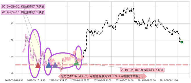 海螺水泥阻力支撑位图-阿布量化