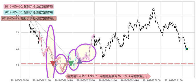 新天绿色能源阻力支撑位图-阿布量化