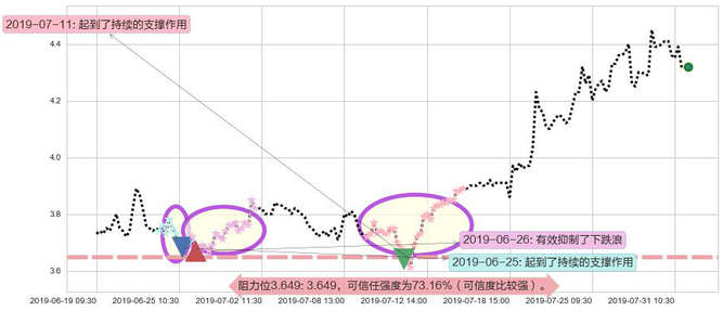 信义光能阻力支撑位图-阿布量化