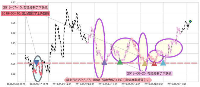 中芯国际阻力支撑位图-阿布量化
