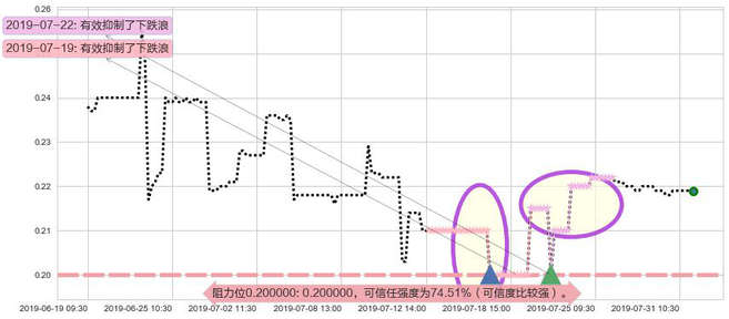 飞鱼科技阻力支撑位图-阿布量化