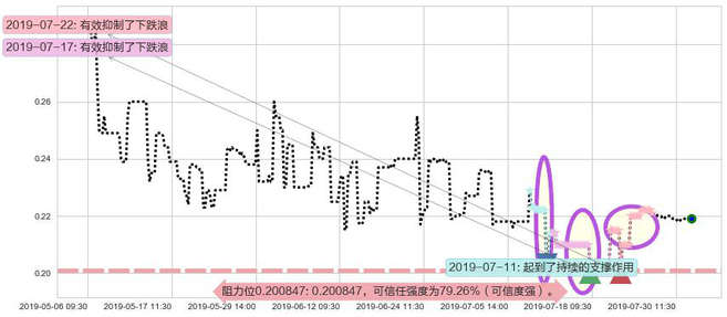 飞鱼科技阻力支撑位图-阿布量化
