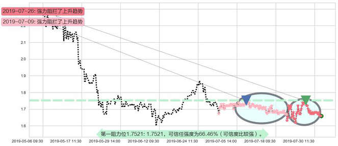光宇国际集团科技阻力支撑位图-阿布量化
