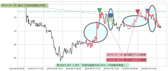 亚太卫星阻力支撑位图-阿布量化