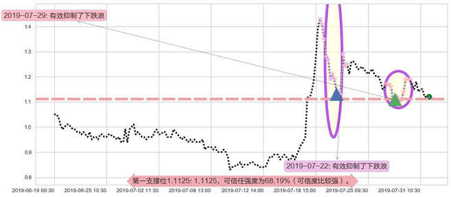 雨润食品阻力支撑位图-阿布量化