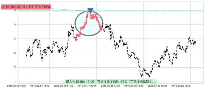 石药集团阻力支撑位图-阿布量化