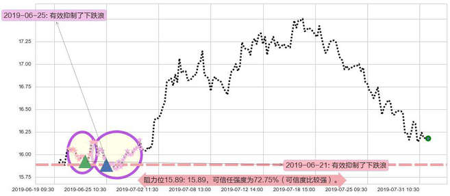 路劲阻力支撑位图-阿布量化