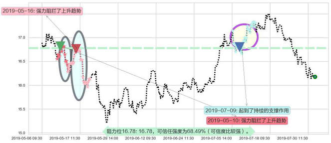 路劲阻力支撑位图-阿布量化