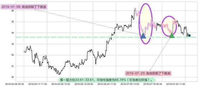华润置地阻力支撑位图-阿布量化
