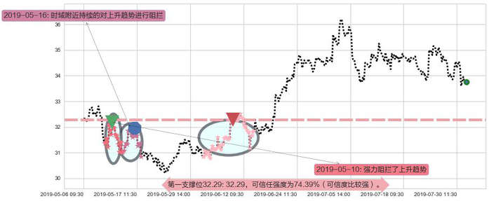 华润置地阻力支撑位图-阿布量化