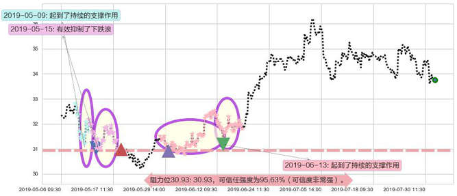 华润置地阻力支撑位图-阿布量化