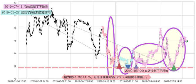 H&H国际控股阻力支撑位图-阿布量化