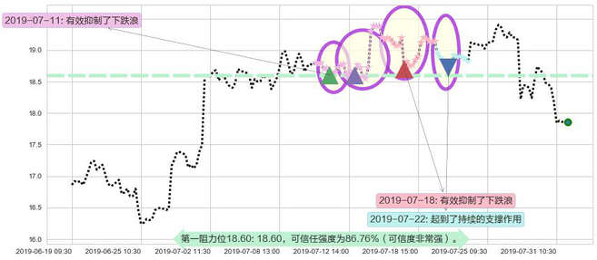 永利澳门阻力支撑位图-阿布量化
