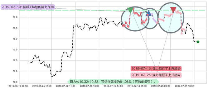 永利澳门阻力支撑位图-阿布量化