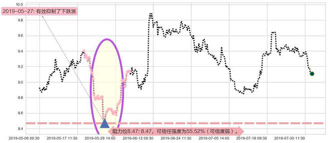 中国铁建阻力支撑位图-阿布量化