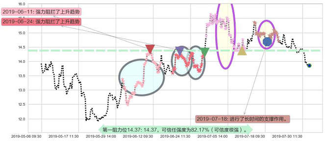 时代中国控股阻力支撑位图-阿布量化
