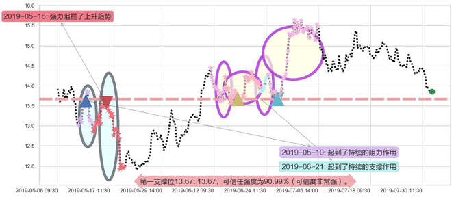 时代中国控股阻力支撑位图-阿布量化