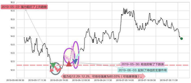 时代中国控股阻力支撑位图-阿布量化