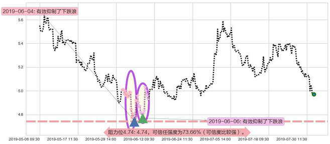 中国光大绿色环保阻力支撑位图-阿布量化