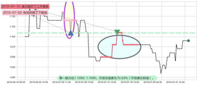 皓天财经集团阻力支撑位图-阿布量化