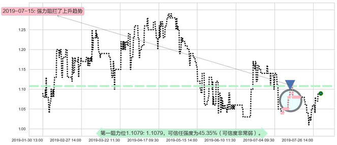 皓天财经集团阻力支撑位图-阿布量化