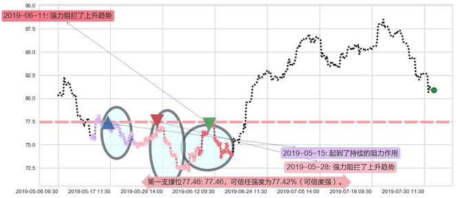 友邦保险阻力支撑位图-阿布量化
