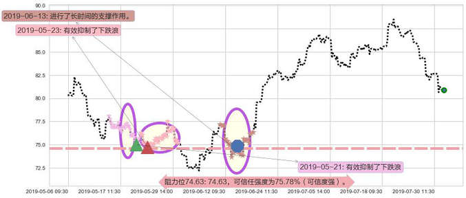 友邦保险阻力支撑位图-阿布量化