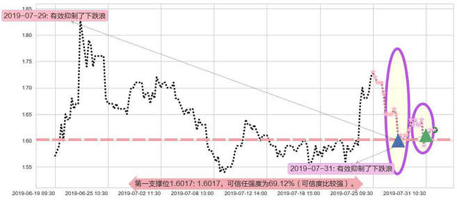 雷蛇阻力支撑位图-阿布量化