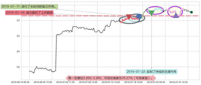 中国人民保险集团阻力支撑位图-阿布量化