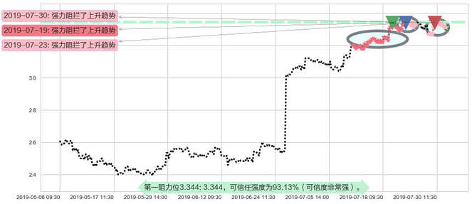中国人民保险集团阻力支撑位图-阿布量化