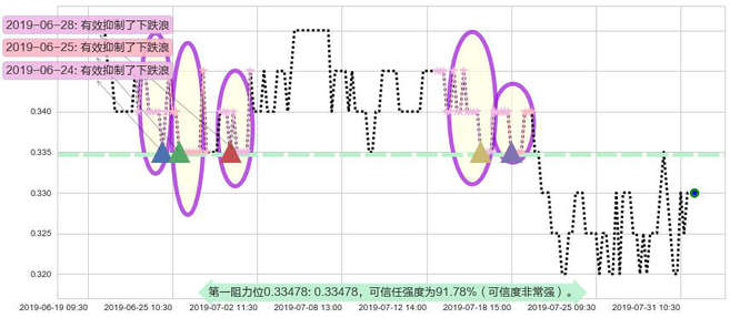 江南集团阻力支撑位图-阿布量化