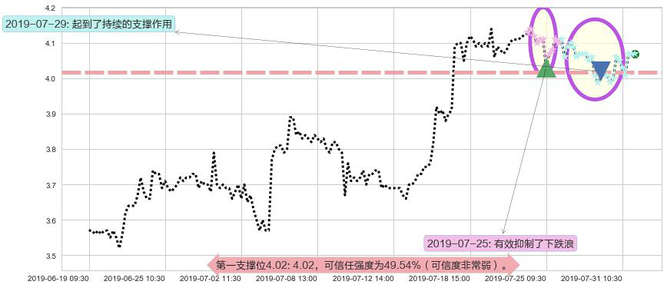 粤丰环保阻力支撑位图-阿布量化
