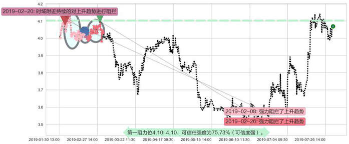 粤丰环保阻力支撑位图-阿布量化