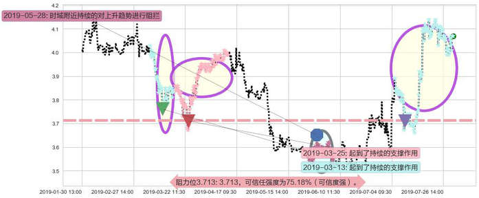 粤丰环保阻力支撑位图-阿布量化