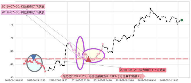 丘钛科技阻力支撑位图-阿布量化