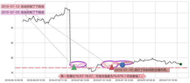 丽珠医药阻力支撑位图-阿布量化