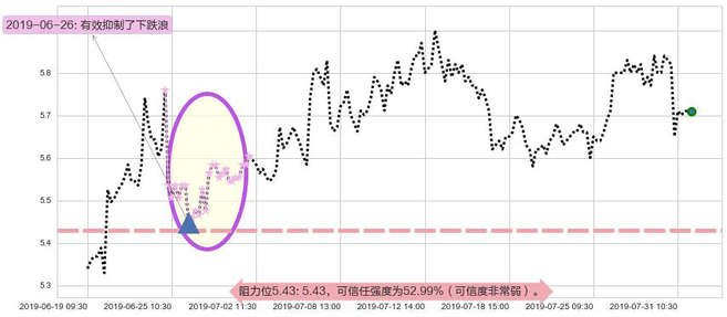 华润医疗阻力支撑位图-阿布量化