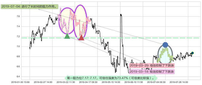 红星美凯龙阻力支撑位图-阿布量化