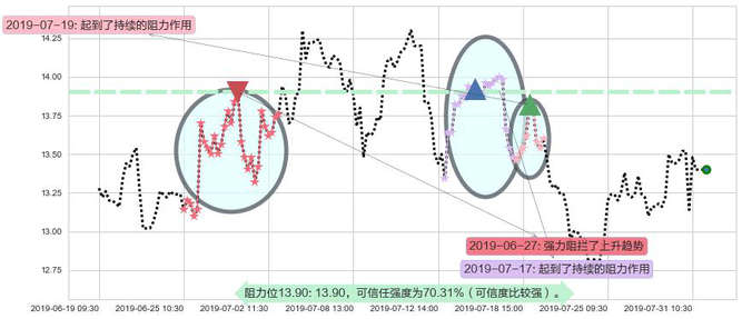 三生制药阻力支撑位图-阿布量化