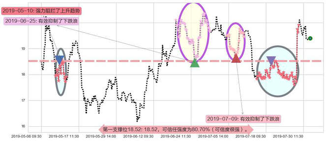 金斯瑞生物科技阻力支撑位图-阿布量化