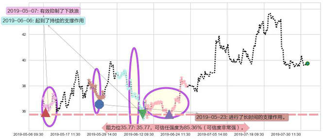 东阳光药阻力支撑位图-阿布量化