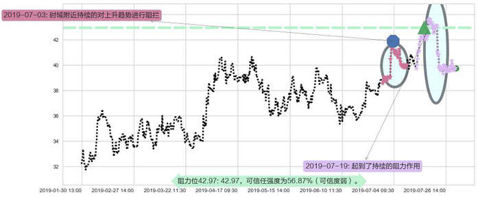 东阳光药阻力支撑位图-阿布量化